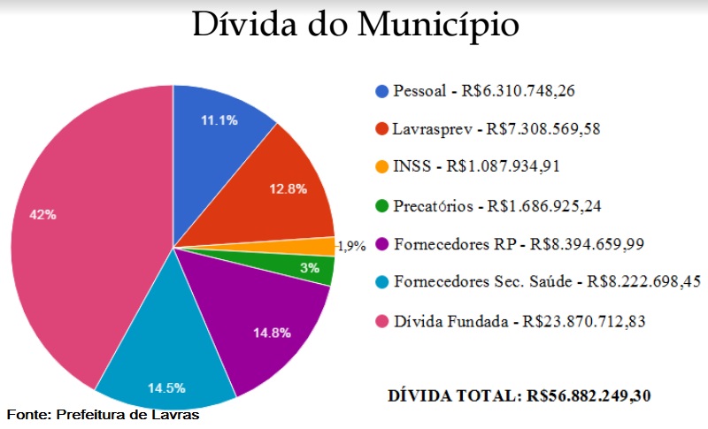 dívida prefeitura